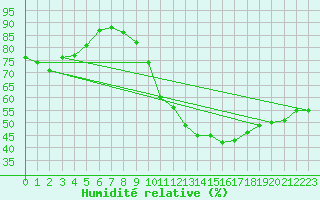 Courbe de l'humidit relative pour Toulouse-Francazal (31)