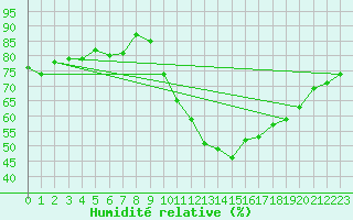 Courbe de l'humidit relative pour Toulouse-Francazal (31)