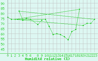 Courbe de l'humidit relative pour Twenthe (PB)