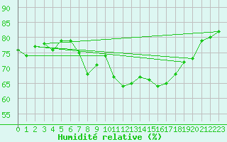 Courbe de l'humidit relative pour Calvi (2B)