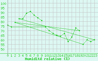 Courbe de l'humidit relative pour Cagnano (2B)