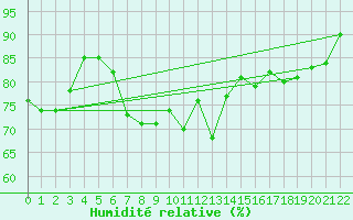 Courbe de l'humidit relative pour Caussols (06)