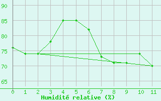 Courbe de l'humidit relative pour Caussols (06)