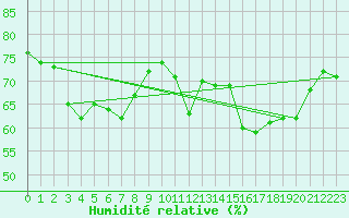 Courbe de l'humidit relative pour Selonnet - Chabanon (04)