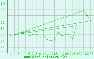 Courbe de l'humidit relative pour Braunlage