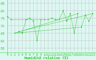 Courbe de l'humidit relative pour Capo Carbonara