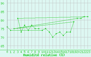 Courbe de l'humidit relative pour Muehldorf