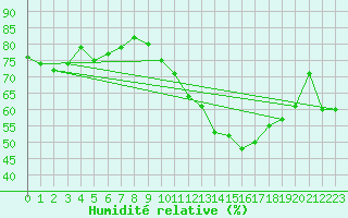 Courbe de l'humidit relative pour Villarzel (Sw)
