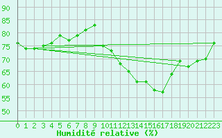 Courbe de l'humidit relative pour Cerisiers (89)