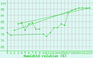 Courbe de l'humidit relative pour Nordstraum I Kvaenangen