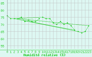 Courbe de l'humidit relative pour Saint-Jean-de-Vedas (34)