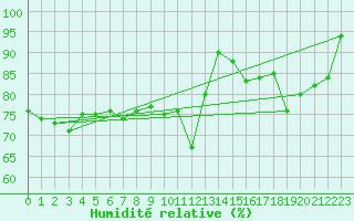 Courbe de l'humidit relative pour Rodez (12)