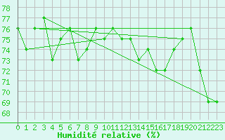 Courbe de l'humidit relative pour Bard (42)