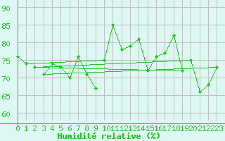 Courbe de l'humidit relative pour Ile de Groix (56)