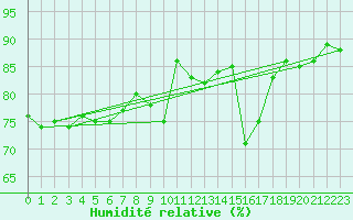 Courbe de l'humidit relative pour Tromso-Holt