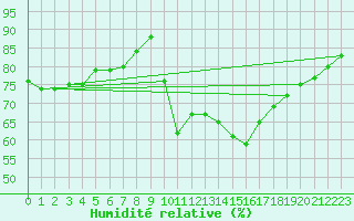 Courbe de l'humidit relative pour Cap Ferret (33)