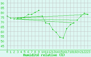 Courbe de l'humidit relative pour Orly (91)