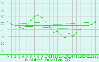 Courbe de l'humidit relative pour Niort (79)