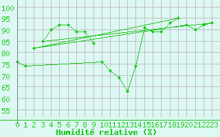 Courbe de l'humidit relative pour Pontevedra