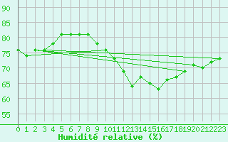 Courbe de l'humidit relative pour Berkenhout AWS