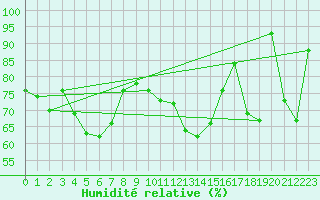 Courbe de l'humidit relative pour Engelberg