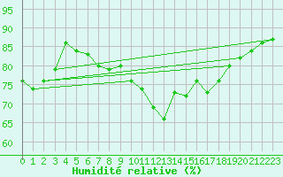 Courbe de l'humidit relative pour Leipzig