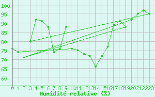 Courbe de l'humidit relative pour Chaumont (Sw)