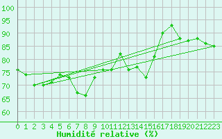 Courbe de l'humidit relative pour Simplon-Dorf