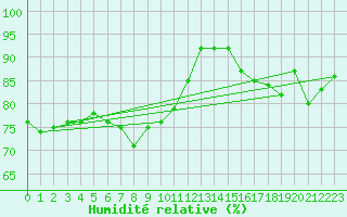 Courbe de l'humidit relative pour Wittenberg