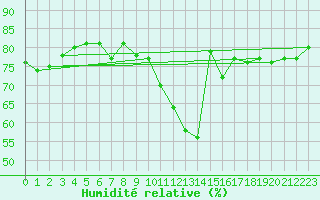 Courbe de l'humidit relative pour Toussus-le-Noble (78)