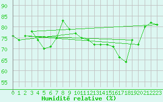 Courbe de l'humidit relative pour le bateau AMOUK42
