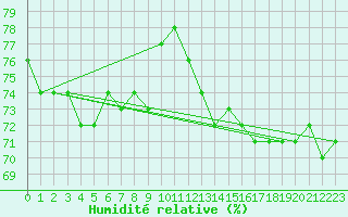 Courbe de l'humidit relative pour Pajala