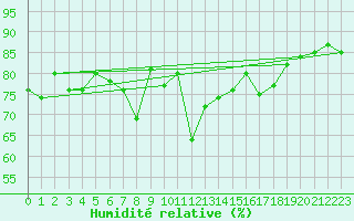 Courbe de l'humidit relative pour Cognac (16)