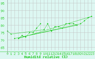 Courbe de l'humidit relative pour Cap de la Hague (50)