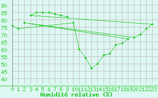 Courbe de l'humidit relative pour Artern