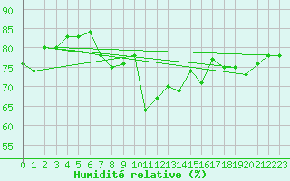 Courbe de l'humidit relative pour Cap Pertusato (2A)