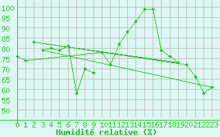 Courbe de l'humidit relative pour Monte Generoso