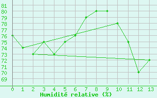 Courbe de l'humidit relative pour Aytr-Plage (17)