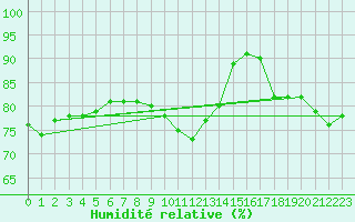 Courbe de l'humidit relative pour Woluwe-Saint-Pierre (Be)