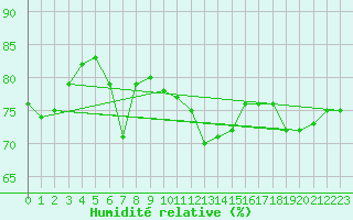 Courbe de l'humidit relative pour Cap Corse (2B)