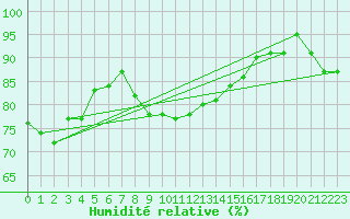 Courbe de l'humidit relative pour Thyboroen