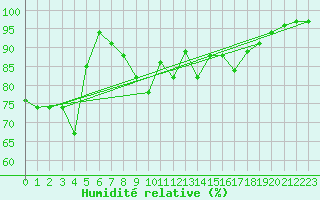 Courbe de l'humidit relative pour Cimpulung