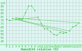 Courbe de l'humidit relative pour Fontaine-Gurin (49)