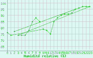 Courbe de l'humidit relative pour Poitiers (86)