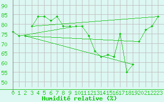 Courbe de l'humidit relative pour Queen Beatrix Airport