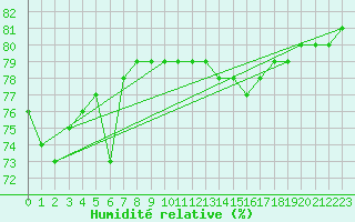 Courbe de l'humidit relative pour Idre
