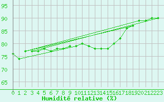 Courbe de l'humidit relative pour Bziers-Centre (34)