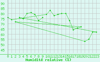 Courbe de l'humidit relative pour Nahkiainen