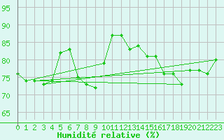 Courbe de l'humidit relative pour Melsom
