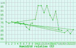 Courbe de l'humidit relative pour Culdrose